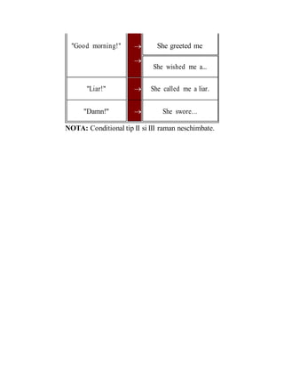 "Good morning!"  She greeted me

She wished me a...
"Liar!"  She called me a liar.
"Damn!"  She swore...
NOTA: Conditional tip II si III raman neschimbate.
 
