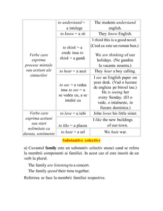 Verbe care
exprima
procese mintale
sau actiuni ale
simturilor
to understand =
a intelege
to know = a sti
to think = a
crede insa to
think = a gandi
to hear = a auzi
to see = a vedea
insa to see = a
se vedea cu, a se
intalni cu
The students understand
english.
They know English.
I think this is a good novel.
(Cred ca este un roman bun.)
We are thinking of our
holidays. (Ne gandim
la vacanta noastra.)
They hear a boy calling.
I see an English paper on
your desk. (Vad o lucrare
de engleza pe biroul tau.)
He is seeing her
every Sunday. (El o
vede, o intalneste, in
fiecare duminica.)
Verbe care
exprima actiuni
sau stari
nelimitate ca
durata, sentimente
to love = a iubi
to like = a placea
to hate = a urî
John loves his little sister.
I like the new buildings
of our town.
We hate war.
Substantive colective
a) Cuvantul family este un substantiv colectiv atunci cand se refera
la membrii componenti ai familiei. In acest caz el este insotit de un
verb la plural.
The family are listening to a concert.
The family spend their time together.
Referirea se face la membrii familiei respective.
 
