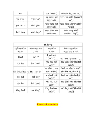 was not (wasn't) (wasn't he, she, it?)
we were were we?
we were not were we not? (weren't
(weren't) we?)
you were were you?
you were not were you not? (weren't
(weren't) you?)
they were were they?
they were not were they not?
(weren't) (weren't they?)
to have
Affirmative Interrogative Negative Interrogative-
Form Form Form Negative Form
I had had I?
you had had you?
he, she, it had had he, she, it?
we had had we?
you had had you?
they had had they?
I had not
(hadn't)
you had not
(hadn't)
he, she, it had
not (hadn't)
we had not
(hadn't)
you had not
(hadn't)
they had not
(hadn't)
had I not? (hadn't I?)
had you not? (hadn't
you?)
had he, she, it not?
(hadn't he, she, it?)
had we not? (hadn't
we?)
had you not? (hadn't
you?)
had they not? (hadn't
they?)
Trecutul continuu
 