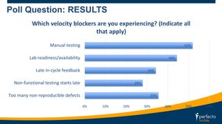 Poll Question: RESULTS 
Which velocity blockers are you experiencing? (Indicate all 
35% 
28% 
34% 
44% 
52% 
0% 10% 20% 30% 40% 50% 60% 
Manual testing 
Lab readiness/availability 
Late in-cycle feedback 
Non-functional testing starts late 
Too many non-reproducible defects 
that apply) 
 