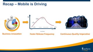 Recap – Mobile is Driving 
Business innovation Faster Release Frequency Continuous Quality Imperative 
 
