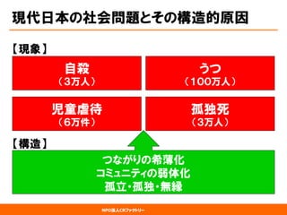 NPO法人CRファクトリー 
現代日本の社会問題とその構造的原因 
自殺 
（３万人） 
うつ 
（１００万人） 
児童虐待 
（６万件） 
孤独死 
（３万人） 
つながりの希薄化 
コミュニティの弱体化 
孤立・孤独・無縁 
【現象】 
【構造】  