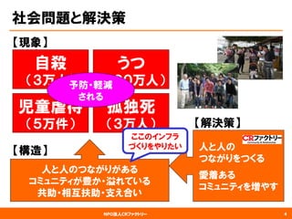 NPO法人CRファクトリー 
社会問題と解決策 
4 
自殺 
（３万人） 
うつ 
（１００万人） 
児童虐待 
（５万件） 
孤独死 
（３万人） 
つながりの希薄化 
コミュニティの弱体化 
孤立・孤独・無縁 
人と人の 
つながりをつくる 
愛着ある 
コミュニティを増やす 
【現象】 
【構造】 
【解決策】 
人と人のつながりがある 
コミュニティが豊か・溢れている 
共助・相互扶助支え合い 
予防・軽減 
される 
ここのインフラ づくりをやりたい  