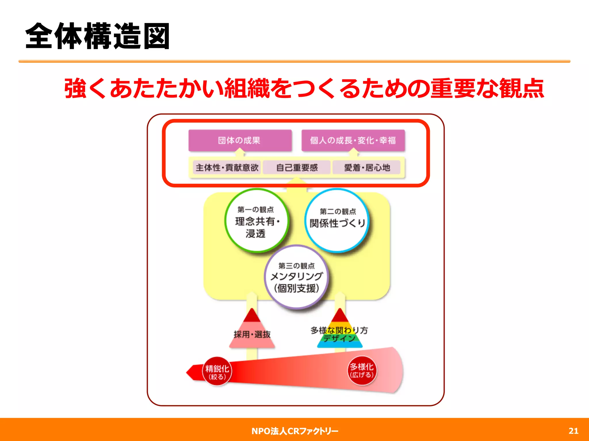 NPO法人CRファクトリー
全体構造図
21
強くあたたかい組織をつくるための重要な観点
 