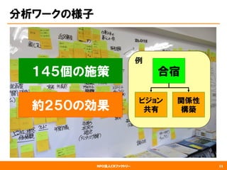 NPO法人CRファクトリー
分析ワークの様子
11
１４５個の施策
約２５０の効果
ビジョン
共有
合宿
関係性
構築
例例
 