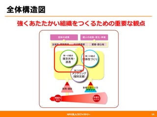 NPO法人CRファクトリー
全体構造図
14
強くあたたかい組織をつくるための重要な観点
 