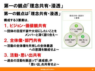 NPO法人CRファクトリー
第一の観点「理念共有・浸透」
第一の観点は「理念共有・浸透」
構成する３要素は、
１．ビジョン・価値観共有
〜団体の目指す姿や大切にしたいことを
　　　　　　　　　　メンバーと深く語り合え〜
２．全体像・部門共有
〜活動の全体像を共有しの全体最適
　　　　　　　　　　　　への意識を醸成せよ〜
３．活動・思い出共有
〜過去の活動を振返って「達成感」や
　　　　　　　　　　　　「思い出」を共有せよ〜
15
 