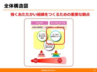 NPO法人CRファクトリー
全体構造図
16
強くあたたかい組織をつくるための重要な観点
 