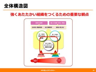 NPO法人CRファクトリー
全体構造図
18
強くあたたかい組織をつくるための重要な観点
 