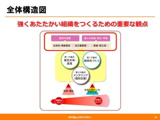 NPO法人CRファクトリー
全体構造図
21
強くあたたかい組織をつくるための重要な観点
 
