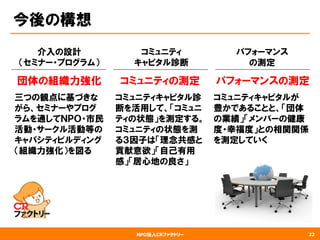 NPO法人CRファクトリー
今後の構想
22
介入の設計
（セミナー・プログラム）
コミュニティ
キャピタル診断
パフォーマンス
の測定
団体の組織力強化
三つの観点に基づきな
がら、セミナーやプログ
ラムを通してＮＰＯ・市民
活動・サークル活動等の
キャパシティビルディング
（組織力強化）を図る
コミュニティの測定
コミュニティキャピタル診
断を活用して、「コミュニ
ティの状態」を測定する。
コミュニティの状態を測
る３因子は「理念共感と
貢献意欲」「自己有用
感」「居心地の良さ」
パフォーマンスの測定
コミュニティキャピタルが
豊かであることと、「団体
の業績」「メンバーの健康
度・幸福度」との相関関係
を測定していく
 
