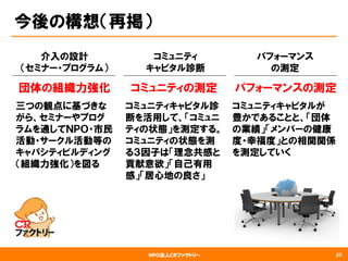 NPO法人CRファクトリー
今後の構想（再掲）
27
介入の設計
（セミナー・プログラム）
コミュニティ
キャピタル診断
パフォーマンス
の測定
団体の組織力強化
三つの観点に基づきな
がら、セミナーやプログ
ラムを通してＮＰＯ・市民
活動・サークル活動等の
キャパシティビルディング
（組織力強化）を図る
コミュニティの測定
コミュニティキャピタル診
断を活用して、「コミュニ
ティの状態」を測定する。
コミュニティの状態を測
る３因子は「理念共感と
貢献意欲」「自己有用
感」「居心地の良さ」
パフォーマンスの測定
コミュニティキャピタルが
豊かであることと、「団体
の業績」「メンバーの健康
度・幸福度」との相関関係
を測定していく
 