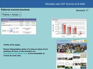 Résultats web CDT Somme Avril 2008
Editorial somme-tourisme Semaine 17
Thème « Anzac »
TOTAL 9176 visites
Bonne fréquentation grâce à la mise en place d’une
politique de liens, d’une bannière sur
www.somme-tourisme.com ,d’une newsletter et
l’achat de mots clés.
 