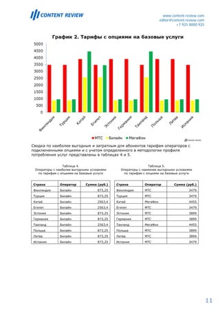 www.content-review.com
                                                                      editor@content-review.com
                                                                               +7 925 8000 925




Сводка по наиболее выгодным и затратным для абонентов тарифам операторов с
подключенными опциями и с учетом определенного в методологии профиля
потребления услуг представлены в таблицах 4 и 5.


                Таблица 4.                                    Таблица 5.
 Операторы с наиболее выгодными условиями      Операторы с наименее выгодными условиями
  по тарифам с опциями на базовые услуги        по тарифам с опциями на базовые услуги


Страна        Оператор       Сумма (руб.)    Страна         Оператор          Сумма (руб.)
Финляндия     Билайн                873,25   Финляндия      МТС                       3479
Турция        Билайн                873,25   Турция         МТС                       3479
Китай         Билайн                2563,4   Китай          МегаФон                   4455
Египет        Билайн                2563,4   Египет         МТС                       3479
Эстония       Билайн                873,25   Эстония        МТС                       3899
Германия      Билайн                873,25   Германия       МТС                       3899
Таиланд       Билайн                2563,4   Таиланд        МегаФон                   4455
Польша        Билайн                873,25   Польша         МТС                       3899
Литва         Билайн                873,25   Литва          МТС                       3899
Испания       Билайн                873,25   Испания        МТС                       3479




                                                                                                  11
 