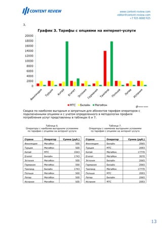 www.content-review.com
                                                                         editor@content-review.com
                                                                                  +7 925 8000 925

3.




Сводка по наиболее выгодным и затратным для абонентов тарифам операторов с
подключенными опциями и с учетом определенного в методологии профиля
потребления услуг представлены в таблицах 6 и 7.

                     Таблица 6.                                   Таблица 7.
     Операторы с наиболее выгодными условиями     Операторы с наименее выгодными условиями
      по тарифам с опциями на интернет-услуги      по тарифам с опциями на интернет-услуги


 Страна           Оператор       Сумма (руб.)   Страна         Оператор          Сумма (руб.)
 Финляндия        МегаФон                 500   Финляндия      Билайн                    2065
 Турция           МегаФон                 500   Турция         МТС                       2093
 Китай            МТС                    1043   Китай          МегаФон                  17770
 Египет           Билайн                 1743   Египет         МегаФон                   3070
 Эстония          МегаФон                 500   Эстония        Билайн                    2065
 Германия         МегаФон                 500   Германия       Билайн                    2065
 Таиланд          Билайн                 1743   Таиланд        МегаФон                  17770
 Польша           МегаФон                 500   Польша         МТС                       2093
 Литва            МегаФон                 500   Литва          Билайн                    2065
 Испания          МегаФон                 500   Испания        МТС                       2093




                                                                                                     13
 