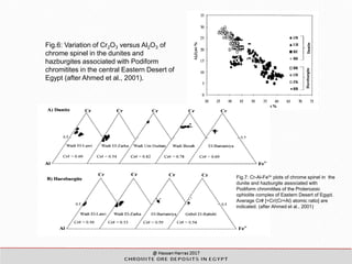 Fig.7: Cr-Al-Fe3+ plots of chrome spinel in the
dunite and hazburgite associated with
Podiform chromitites of the Proterozoic
ophiolite complex of Eastern Desert of Egypt.
Average Cr# [=Cr/(Cr+Al) atomic ratio] are
indicated. (after Ahmed et al., 2001)
Fig.6: Variation of Cr2O3 versus Al2O3 of
chrome spinel in the dunites and
hazburgites associated with Podiform
chromitites in the central Eastern Desert of
Egypt (after Ahmed et al., 2001).
 