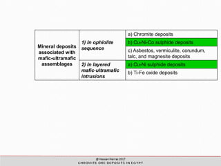 Mineral deposits
associated with
mafic-ultramafic
assemblages
1) In ophiolite
sequence
a) Chromite deposits
b) Cu-Ni-Co sulphide deposits
c) Asbestos, vermiculite, corundum,
talc, and magnesite deposits
2) In layered
mafic-ultramafic
intrusions
a) Cu-Ni sulphide deposits
b) Ti-Fe oxide deposits
 