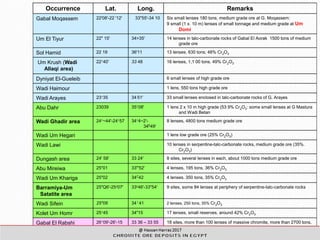 Occurrence Lat. Long. Remarks
Gabal Moqassem 22'08'-22 '12' 33"55'-34 10 Six small lenses 180 tons, medium grade ore at G. Moqassem:
9 small (1 x. 10 m) lenses of small tonnage and medium grade at Um
Domi
Um El Tiyur 22" 15! 34>35' 14 lenses in talc-carbonate rocks of Gabal El Aorak 1500 tons of medium
grade ore
Sol Hamid 22 19 36'11 13 lenses. 630 tons; 48% Cr2O3
Um Krush (Wadi
Allaqi area)
22°40' 33 48 16 lenses, 1,1 00 tons. 49% Cr2O3
Dyniyat El-Gueleib 6 small lenses of high grade ore
Wadi Haimour 1 lens, 550 tons high grade ore
Wadi Arayes 23°35 34:51' 33 small lenses enclosed in talc-carbonate rocks of G. Arayes
Abu Dahr 23039 35°08' 1 lens 2 x 10 m high grade (53 9% Cr2O3: some small lenses at G Mastura
and Wadi Betan
Wadi Ghadir area 24°~44'-24°57 34°4~2'-
34549r
8 lenses, 4800 tons medium grade ore
Wadi Um Hegari 1 lens low grade ore (25% Cr2O3)
Wadi Lawi 10 lenses in serpentine-talc-carbonate rocks, medium grade ore (35%.
Cr2O3)
Dungash area 24' 58' 33 24' 8 sites, several lenses in each, about 1000 tons medium grade ore
Abu Mireiwa 25"01 33"'52' 4 lenses, 195 tons, 36% Cr2O3
Wadi Um Khariga 25"02 34C42 4 lenses. 350 tons, 35% Cr2O3
Barramiya-Um
Satatite area
25"Q6'-25J07' 33c46'-33"54' 9 sites, some 84 lenses at periphery of serpentine-talc-carbonate rocks
Wadi Sifein 25"06 34 ! 41 2 lenses, 250 tons, 35% Cr2O3
Kolet Um Homr 25°45 34"15 17 lenses, small reserves, around 42% Cr2O3
Gabal El Rabshi 26°09'-26'-15 33 36 – 33 55 18 sites, more than 100 lenses of massive chromite, more than 2700 tons,
averaging 44% Cr2O3
 