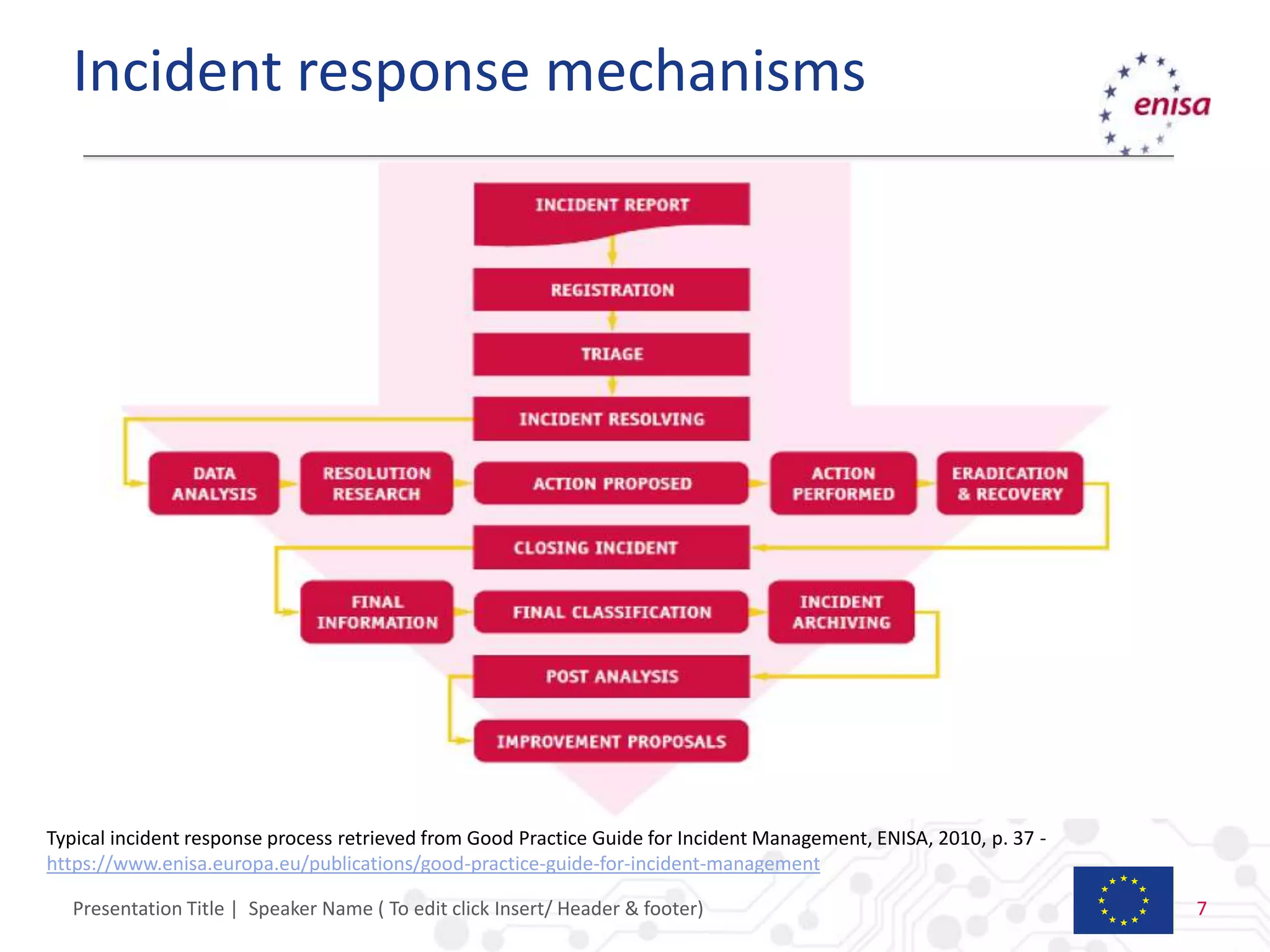 ENISA - EU strategies for cyber incident response | PPTX | IT and ...