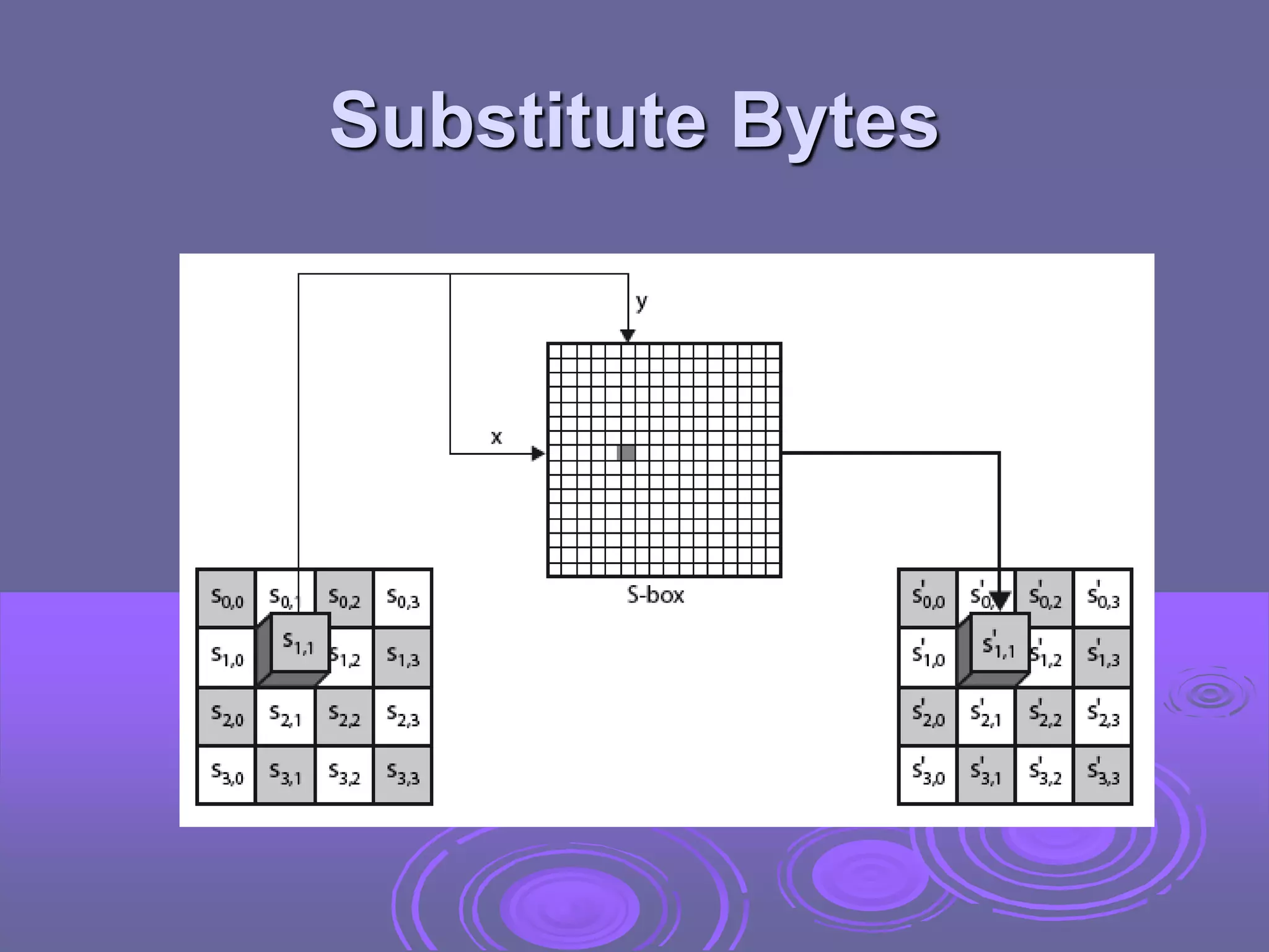 Substitute Bytes
 