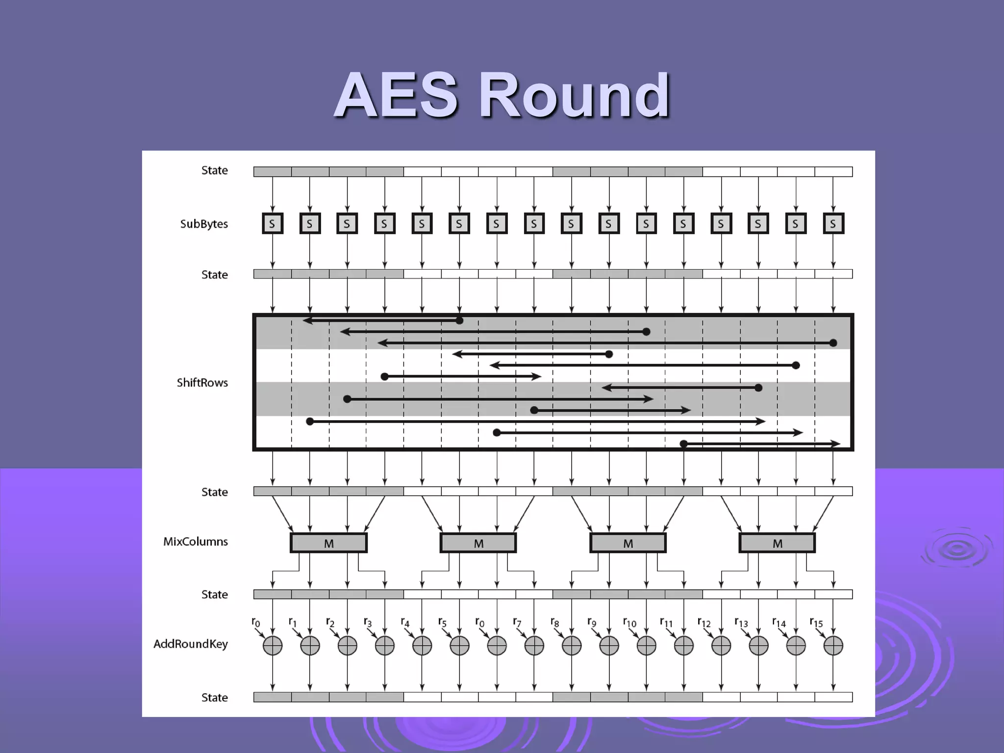 AES Round
 