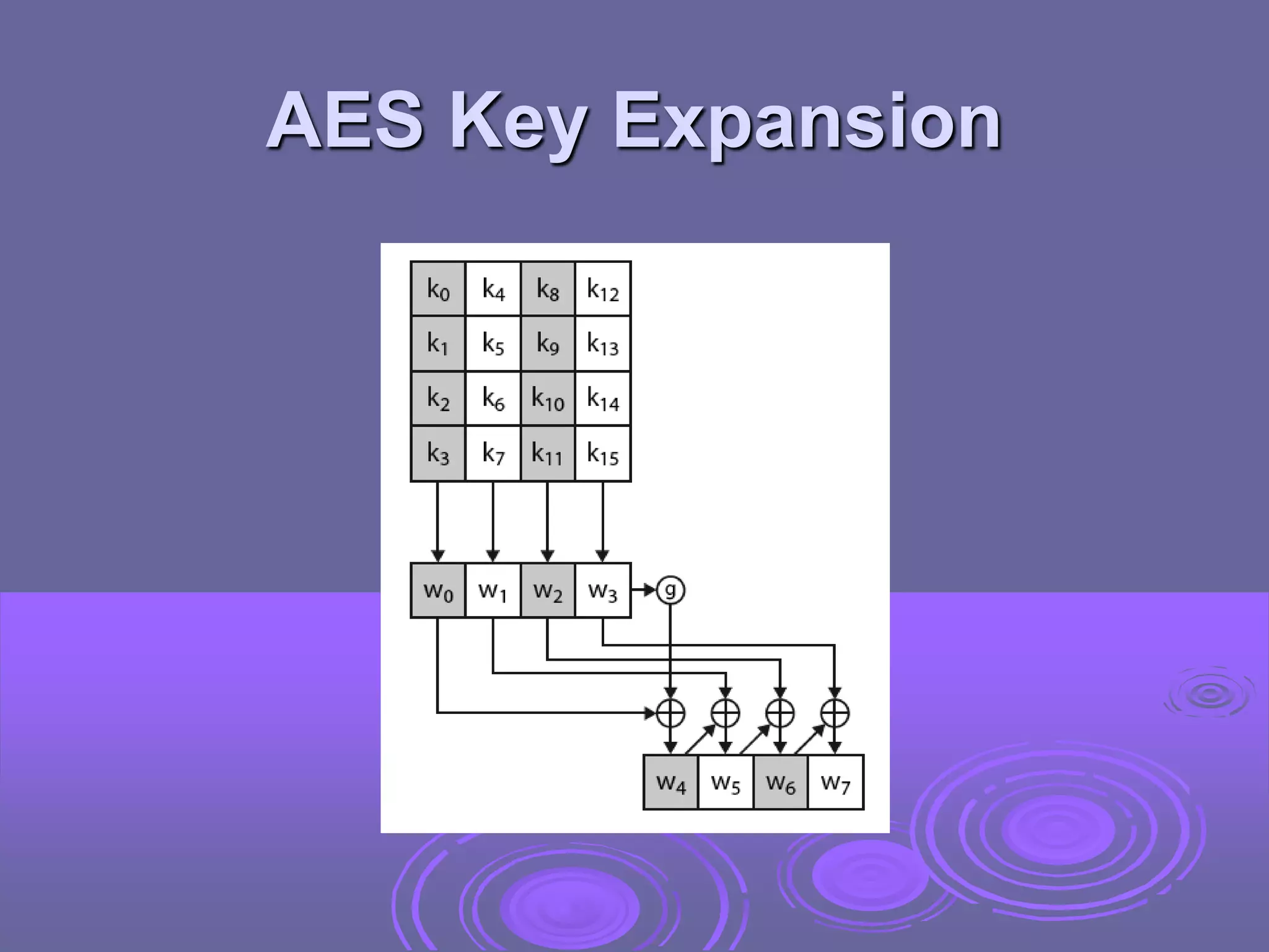 AES Key Expansion
 