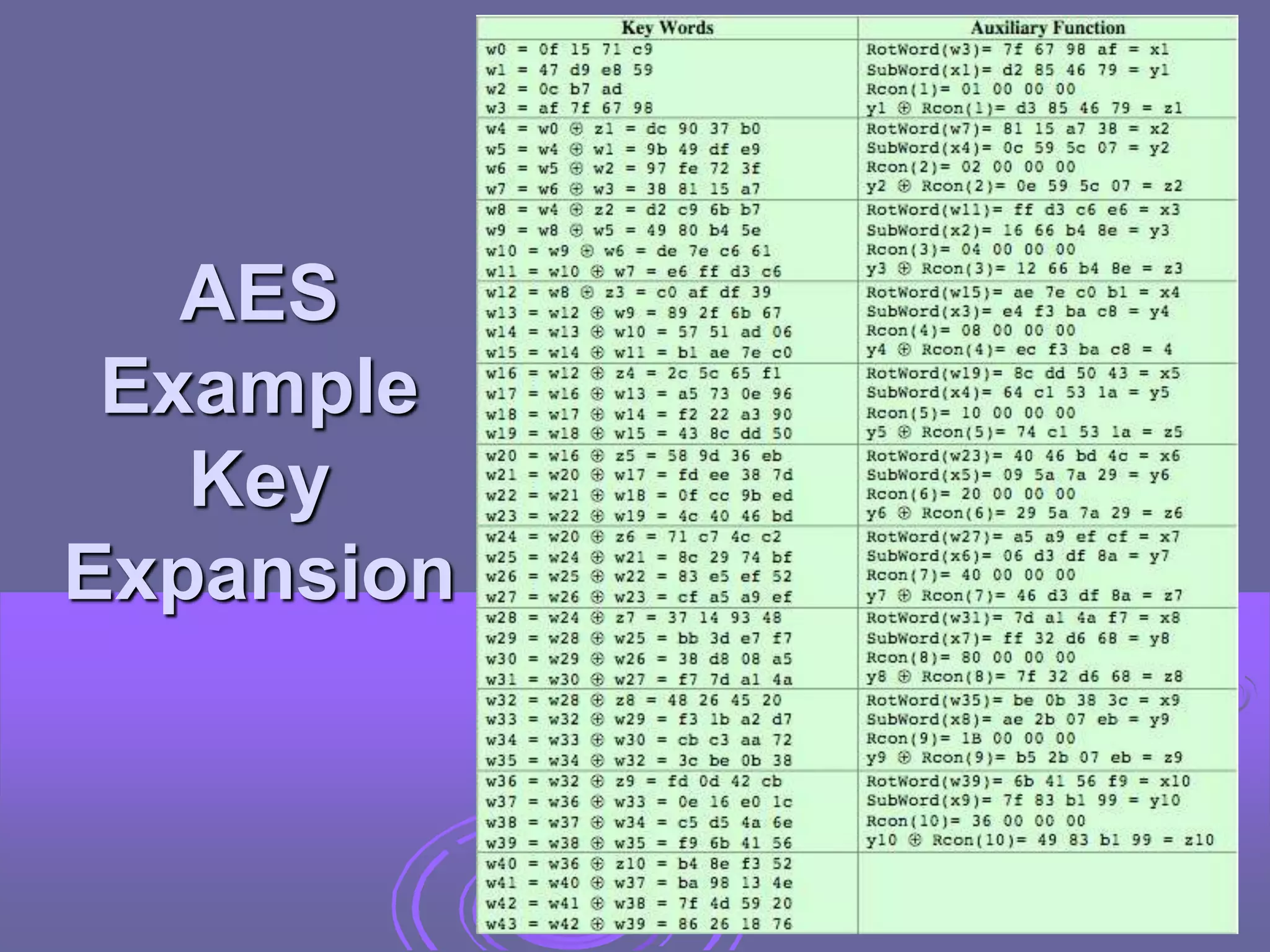 AES
Example
Key
Expansion
 