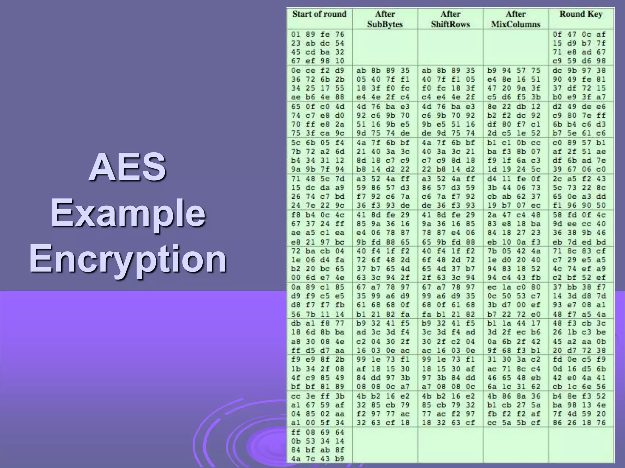 AES
Example
Encryption
 