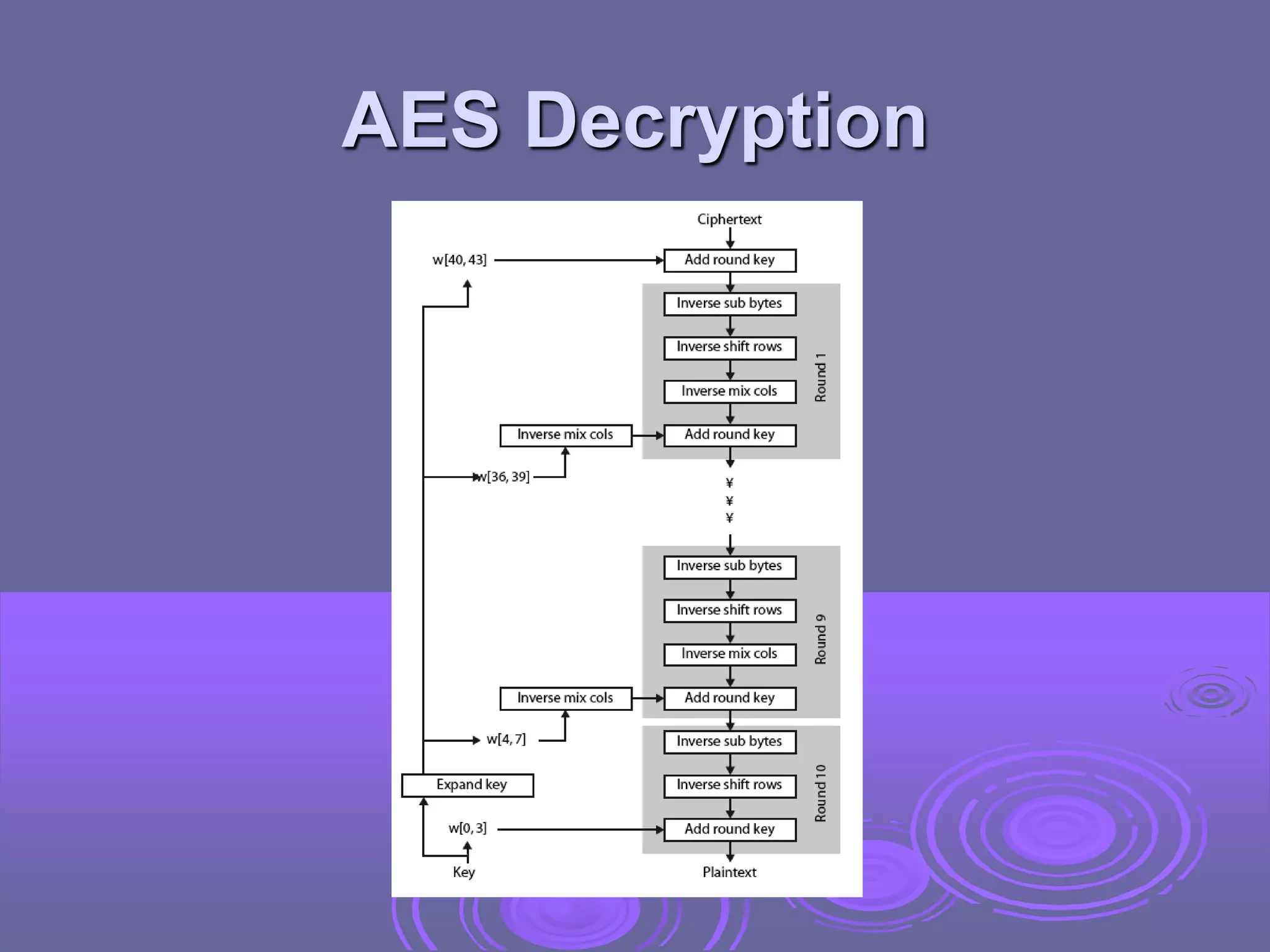 AES Decryption
 