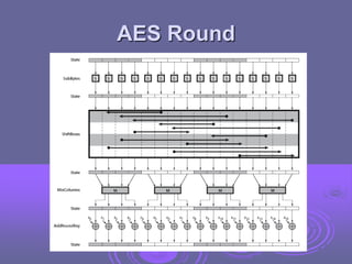 AES Round
 