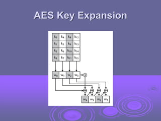 AES Key Expansion
 