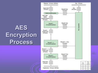 AES
Encryption
Process
 