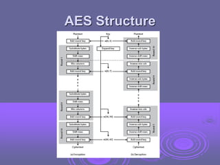 AES Structure
 