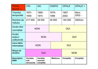 NONOUI
Risque de
doublon
ComplèteComplèteMédiocreVariable,
souvent
complète
Variable,
mal
structurée
Description
ISBD
OUINON
Liens biblio
informatisés
OUINON
Accès
auteur-
collectivité
OUINON
Accès titre
normalisé
5000/an140 00048 00039 000217 000Nombre de
notices
Mars
2002 -
1987-
2002
1975-
1986
1960-
1974
1631-
1959
Tranche
temporelle
OPALE +OPALECNEPSAICCRIFichier
source→
 