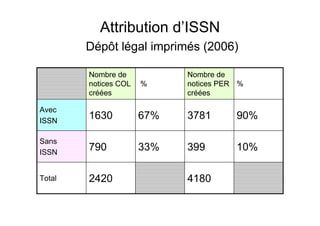 Attribution d’ISSN
Dépôt légal imprimés (2006)
41802420Total
10%39933%790
Sans
ISSN
90%378167%1630
Avec
ISSN
%
Nombre de
notices PER
créées
%
Nombre de
notices COL
créées
 