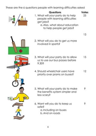 6
These are the 6 questions people with learning difficulties asked
Questions Votes
1. What will your party do to help
people with learning difficulties
get jobs?
a. Also, what about education
to help people get jobs?
25
2. What will you do to get us more
involved in sports?
13
3. What will your party do to allow
us to use our bus passes before
9.30?
15
4. Should wheelchair users have
priority over prams on buses?
12
5. What will your party do to make
the benefits system simpler and
less scary?
9
6. Want will you do to keep us
safe?
a. Including on buses
b. And on roads
9
 