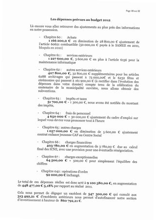 Page 70 sur 22
Les dépenses prévues au budget 2<112
Là encore vous allez retrouver des ajustements au plus près des informations
en notre possession.
diminution de z8 8oo,oo € ajustement de
(5o ooo,oo € payés à le SAMEE en 2011,
- Chapitre 6r : services extérieurs
t 222 6oo,oo €, 3 6oo,oo € en plus à I'article 6156 pour la
maintenance informatique
- Chapitre 6z: autres services extérieurs
4o7 Sooroo €, 3z Boo,oo € supplémentaires pour les articres
o39s ar.chivages qui passent à 73 oob,oo€ et le 6zgz fêtes--et
cérémonies_qui passent à 161 goo,oo-c (à iectifier dans l,éiolution des
dépenses dans votre dossier) compte tenu de la célébratio; à;centenaire de la municipalité ouwière, nous allons obte;ir d;s
subventions.
- Chapitre 63 : impôts et taxes
StTooroo € - 1 3oo,oo €, nous avons été notifiés du montant
des impôts,
- Chapitre 64: frais de personnel
4 6so ooo € + 30 ooo,oo c ajustement du cad.re d.'emploi sur
lequel vous dewez vous prononcer touià l,heure
- Chapitre 65 : autres charges
t os7 ooo'oo € en diminution de 5 6oo,oo €. ajustement
contrat enfance jeunesse CAF au Centre Social
- Chapitre 66 : charges financières
4o378oroo € en augmentation de 3 78o,oo c due au calcul
final des ICNE, avec une provision pour une éventuelle rénégociati;;---
- Chapitre 67: charges exceptionnelles
64 5oo,oo € + Soo,oo € pour simplement l,équilibre des
chiffres
- Chapitrc o42: opérations d'ordre
92 ooo,oo € inchangé.
Le total de ces dépenses réelles est donc qcté à 9 1oo 58o,oo €, en augmentation
de 4+8 477,oo € g,t9o/opar rapport au réalis é zlon.
cela nous permet de
_dégager un excédent de s47 Boo,oo € qui cumuré aux
?13 492'2t € d'excédents antérieurs nous permet ùautâfinu.r..i-^otre section
d'investissement à hauteur de g6o Tgzrzt€.
- Chapitre 6o : Achats
t t66 zooro € en
I'article 6o6zt combustible
bloqués en zoro)
 