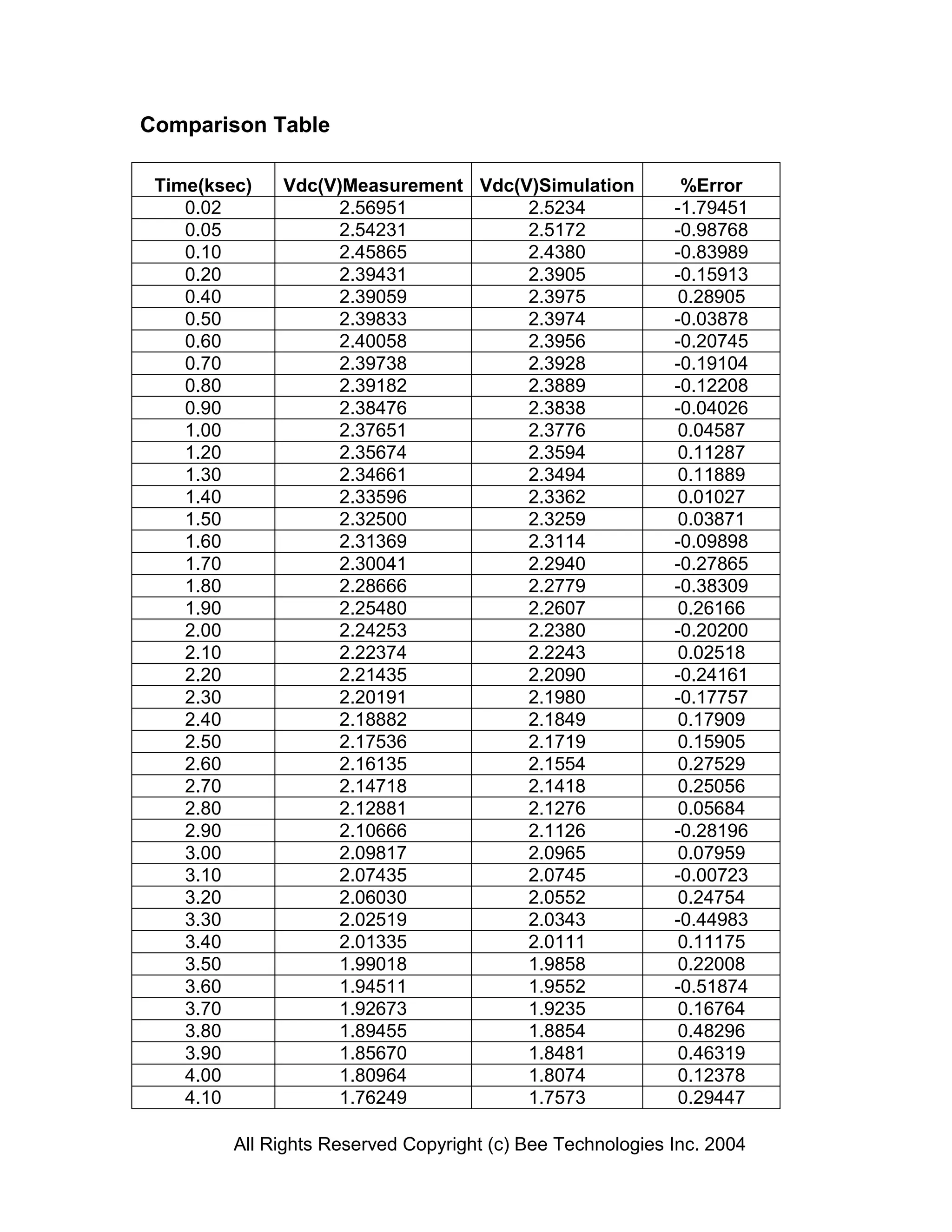 Comparison Table

 Time(ksec)   Vdc(V)Measurement Vdc(V)Simulation             %Error
    0.02           2.56951           2.5234                 -1.79451
    0.05           2.54231           2.5172                 -0.98768
    0.10           2.45865           2.4380                 -0.83989
    0.20           2.39431           2.3905                 -0.15913
    0.40           2.39059           2.3975                  0.28905
    0.50           2.39833           2.3974                 -0.03878
    0.60           2.40058           2.3956                 -0.20745
    0.70           2.39738           2.3928                 -0.19104
    0.80           2.39182           2.3889                 -0.12208
    0.90           2.38476           2.3838                 -0.04026
    1.00           2.37651           2.3776                  0.04587
    1.20           2.35674           2.3594                  0.11287
    1.30           2.34661           2.3494                  0.11889
    1.40           2.33596           2.3362                  0.01027
    1.50           2.32500           2.3259                  0.03871
    1.60           2.31369           2.3114                 -0.09898
    1.70           2.30041           2.2940                 -0.27865
    1.80           2.28666           2.2779                 -0.38309
    1.90           2.25480           2.2607                  0.26166
    2.00           2.24253           2.2380                 -0.20200
    2.10           2.22374           2.2243                  0.02518
    2.20           2.21435           2.2090                 -0.24161
    2.30           2.20191           2.1980                 -0.17757
    2.40           2.18882           2.1849                  0.17909
    2.50           2.17536           2.1719                  0.15905
    2.60           2.16135           2.1554                  0.27529
    2.70           2.14718           2.1418                  0.25056
    2.80           2.12881           2.1276                  0.05684
    2.90           2.10666           2.1126                 -0.28196
    3.00           2.09817           2.0965                  0.07959
    3.10           2.07435           2.0745                 -0.00723
    3.20           2.06030           2.0552                  0.24754
    3.30           2.02519           2.0343                 -0.44983
    3.40           2.01335           2.0111                  0.11175
    3.50           1.99018           1.9858                  0.22008
    3.60           1.94511           1.9552                 -0.51874
    3.70           1.92673           1.9235                  0.16764
    3.80           1.89455           1.8854                  0.48296
    3.90           1.85670           1.8481                  0.46319
    4.00           1.80964           1.8074                  0.12378
    4.10           1.76249           1.7573                  0.29447

         All Rights Reserved Copyright (c) Bee Technologies Inc. 2004
 