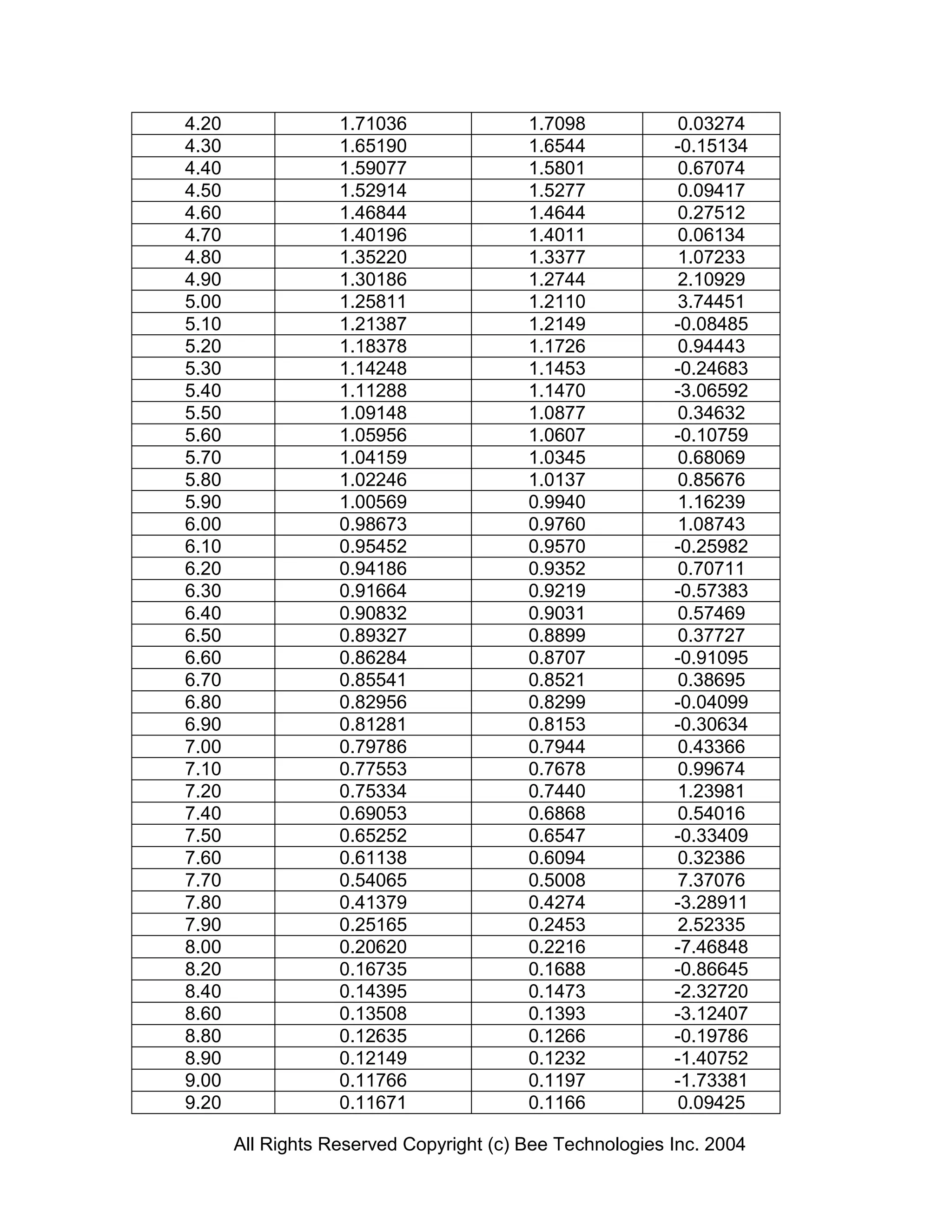 4.20               1.71036               1.7098            0.03274
4.30               1.65190               1.6544           -0.15134
4.40               1.59077               1.5801            0.67074
4.50               1.52914               1.5277            0.09417
4.60               1.46844               1.4644            0.27512
4.70               1.40196               1.4011            0.06134
4.80               1.35220               1.3377            1.07233
4.90               1.30186               1.2744            2.10929
5.00               1.25811               1.2110            3.74451
5.10               1.21387               1.2149           -0.08485
5.20               1.18378               1.1726            0.94443
5.30               1.14248               1.1453           -0.24683
5.40               1.11288               1.1470           -3.06592
5.50               1.09148               1.0877            0.34632
5.60               1.05956               1.0607           -0.10759
5.70               1.04159               1.0345            0.68069
5.80               1.02246               1.0137            0.85676
5.90               1.00569               0.9940            1.16239
6.00               0.98673               0.9760            1.08743
6.10               0.95452               0.9570           -0.25982
6.20               0.94186               0.9352            0.70711
6.30               0.91664               0.9219           -0.57383
6.40               0.90832               0.9031            0.57469
6.50               0.89327               0.8899            0.37727
6.60               0.86284               0.8707           -0.91095
6.70               0.85541               0.8521            0.38695
6.80               0.82956               0.8299           -0.04099
6.90               0.81281               0.8153           -0.30634
7.00               0.79786               0.7944            0.43366
7.10               0.77553               0.7678            0.99674
7.20               0.75334               0.7440            1.23981
7.40               0.69053               0.6868            0.54016
7.50               0.65252               0.6547           -0.33409
7.60               0.61138               0.6094            0.32386
7.70               0.54065               0.5008            7.37076
7.80               0.41379               0.4274           -3.28911
7.90               0.25165               0.2453            2.52335
8.00               0.20620               0.2216           -7.46848
8.20               0.16735               0.1688           -0.86645
8.40               0.14395               0.1473           -2.32720
8.60               0.13508               0.1393           -3.12407
8.80               0.12635               0.1266           -0.19786
8.90               0.12149               0.1232           -1.40752
9.00               0.11766               0.1197           -1.73381
9.20               0.11671               0.1166            0.09425

       All Rights Reserved Copyright (c) Bee Technologies Inc. 2004
 