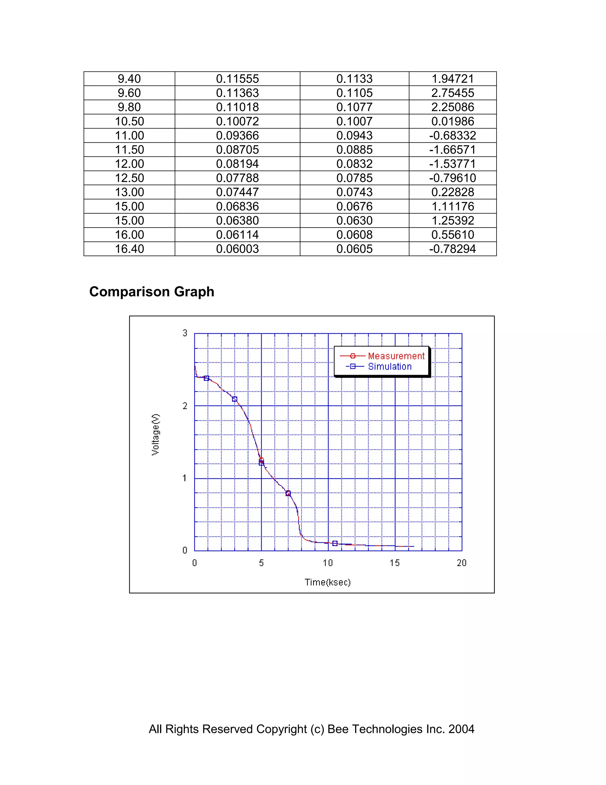9.40                0.11555               0.1133            1.94721
   9.60                0.11363               0.1105            2.75455
   9.80                0.11018               0.1077            2.25086
   10.50               0.10072               0.1007            0.01986
   11.00               0.09366               0.0943           -0.68332
   11.50               0.08705               0.0885           -1.66571
   12.00               0.08194               0.0832           -1.53771
   12.50               0.07788               0.0785           -0.79610
   13.00               0.07447               0.0743            0.22828
   15.00               0.06836               0.0676            1.11176
   15.00               0.06380               0.0630            1.25392
   16.00               0.06114               0.0608            0.55610
   16.40               0.06003               0.0605           -0.78294


Comparison Graph




           All Rights Reserved Copyright (c) Bee Technologies Inc. 2004
 