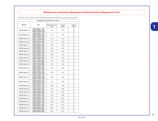 9
30.05.02
1
Mangueira de Combustível / Tubos
Modelo Tipo Diâmentro (mm) Largura Largura
(mm) (mm) (mm)
95003-36001-10M 1
95003-36xxx-1x <95003-36003-10M> 11.0 13.0 3
<95003-36008-10M> 8
95003-36001-10M 1
95003-36xxx-20 <95003-36003-10M> 11.0 13.0 3
<95003-36008-10M> 8
95003-37xxx-3x 95001-37001-60M
11.0 15.0
1
<95001-37003-60M> 3
95003-37xxx-60
95003-37001-60M
11.0 15.0
1
<95003-37003-60M> 3
95003-38xxx-1x
95003-38001-10M
12.0 13.0
1
<95003-38003-10M> 3
95003-38xxx-20
95003-38001-10M
12.0 13.0
1
<95003-38003-10M> 3
95003-39xxx-1x 95003-39001-10M
12.0 14.0
1
<95003-39003-10M> 3
95003-39xxx-20 95003-39001-10M
12.0 14.0
1
<95003-39003-10M> 3
95003-40xxx-20
95003-40001-10M
12.0 16.0
1
<95003-40003-10M> 3
95003-40xxx-3x 95001-40001-60M
12.0 16.0
1
<95001-40003-60M> 3
95003-40xxx-60
95003-40001-60M
12.0 16.0
1
<95003-40003-60M> 3
95003-43001-10M 1
95003-43xxx-1x <95003-43003-10M> 13.0 15.0 3
<95003-43008-10M> 8
95003-43001-10M 1
95003-43xxx-20 <95003-43003-10M> 13.0 15.0 3
<95003-43008-10M> 8
95003-45001-10M 1
95003-45xxx-1x <95003-45003-10M> 14.0 18.0 3
<95003-45008-10M> 8
95003-45001-10M 1
95003-45xxx-20 <95003-45003-10M> 14.0 18.0 3
<95003-45008-10M> 8
95003-50xxx-1x
95003-50001-10M
16.0 19.0
1
<95003-50003-10M> 3
95003-50xxx-20
95003-50001-10M
16.0 19.0
1
<95003-50003-10M> 3
95003-50xxx-3x
95003-50001-60M
16.0 19.0
1
<95003-50003-60M> 3
95003-55xxx-1x
95003-55001-10M
17.5 205
1
<95003-55003-10M> 3
95003-55xxx-20
95003-55001-10M
17.5 20.5
1
<95003-55003-10M> 3
95003-60xxx-1x
95003-60001-10M
22.0 27.0
1
<95003-60003-10M> 3
95003-60xxx-20
95003-60001-10M
22.0 27.0
1
<95003-60003-10M> 3
95003-60xxx-3x
95003-60001-60M
22.0 27.0
1
<95003-60003-60M> 3
95003-60xxx-60
95003-60001-60M
22.0 27.0
1
<95003-60003-60M> 3
O Modelo, Tipo e os Números de Identificação podem ser identificados conforme tabela abaixo:
Mangueira de Combustível, Mangueiras de Aplicação Geral e Mangueira de Vinil
 