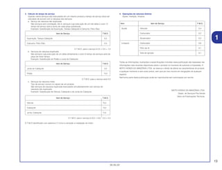 13
30.05.02
3. Cálculo do tempo de serviço
Quando vários serviços são executados em um mesmo produto,o tempo de serviço deve ser
calculado de acordo com a natureza dos serviços
a. Serviço de natureza não duplicada
São serviços sem correlação, isto é, serviços cuja execução de um não afeta o outro .O
tempo de serviço será a soma de cada peça substituida.
Exemplo: Substituição da Guarnição, Tampa Cabeçote e Cartucho, Filtro Óleo
O T.M.O. para o serviço é 0,5 + 0,5 = 1,0
b. Serviços de natureza duplicada
São serviços cuja execução de um afeta diretamente o outro.O tempo de serviços será da
peça de maior tempo.
Exemplo: Substituição do Pistão e Junta do Cabeçote
O T.M.O. para o serviço será 5,0
c. Serviços de natureza mista
Tipo de serviço comum no reparo de um produto.
São serviços de natureza duplicada executados simultaneamente com serviço de
natureza não duplicada.
Exemplo: Substituição de Válvula, Cabeçote e da Junta do Cabeçote.
O T.M.O. para o serviço é (3,0 + 4,0) – 2,5 = 4,5
O T.M.O identificado com asterisco (*) inclui a remoção e instalação do motor.
4. Operações de natureza distinta
Ajuste, medição, limpeza
Todas as informações, ilustrações e especificações incluídas nesta publicação são baseadas nas
informações mais recentes disponíveis sobre o produto no momento de autorizar a impressão. A
MOTO HONDA DA AMAZÔNIA LTDA. se reserva o direito de alterar as características do produto
a qualquer momento e sem aviso prévio, sem que por isso incorra em obrigações de qualquer
espécie.
Nenhuma parte desta publicação pode ser reproduzida sem autorização por escrito.
MOTO HONDA DA AMAZÔNIA LTDA.
Depto. de Serviços Pós-Venda
Setor de Publicações Técnicas.
Item Item de Serviço T.M.O.
Ajuste Válvulas 0,4
Carburador 0,2
Governador 0,2
Limpeza Carburador 0,6
Filtro de Ar 0,1
Vela de Ignição 0,1
Item de Serviço T.M.O.
Válvula *3,0
Cabeçote *4,0
Junta, Cabeçote *2,5
Item de Serviço T.M.O.
Junta do Cabeçote 3,0
Pistão *5,0
Item de Serviço T.M.O.
Guarnição, Tampa Cabeçote 0,5
Cartucho, Filtro Óleo 0,5
1
 