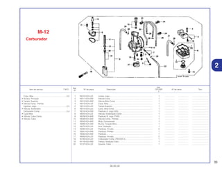 33
30.05.02
Ref.
Qtd.
Item de serviço T.M.O. Nº da peça Descrição CR125R Nº de série Tipo
Nº
2
1 16010-KZ4-L22 Juntas, Jogo ............................................................................... 1 .................. .................. ..............................
2 16011-KZ4-A92 Válvula Cuba .............................................................................. 1 .................. .................. ..............................
3 16012-KZ4-A92 Válvula Bóia Comp ..................................................................... 1 .................. .................. ..............................
4 16013-KZ4-L22 Cuba, Bóia.................................................................................. 1 .................. .................. ..............................
5 16014-KZ4-L22 Tampa Superior.......................................................................... 1 .................. .................. ..............................
6 16015-KZ4-L22 Cuba, Bóia Comp....................................................................... 1 .................. .................. ..............................
7 16016-KZ4-A92 Parafuso A, Jogo (A/S) ............................................................... 1 .................. .................. ..............................
8 16022-KZ4-L22 Válvula, Aceleração Comp......................................................... 1 .................. .................. ..............................
9 16028-KZ4-A92 Parafuso B, Jogo (TH/S)............................................................. 1 .................. .................. ..............................
10 16046-KZ4-A92 Válvula Comp., Partida............................................................... 1 .................. .................. ..............................
11 16050-KZ4-A92 Mola, Compressão ..................................................................... 1 .................. .................. ..............................
12 16066-KZ4-A92 Bucha, Fixação Mola.................................................................. 1 .................. .................. ..............................
13 16075-KZ4-L22 Anel, Vedação ............................................................................ 1 .................. .................. ..............................
14 16080-KZ4-L22 Parafuso, Arruela........................................................................ 3 .................. .................. ..............................
15 16081-KZ4-A92 Parafuso, Phillips ........................................................................ 1 .................. .................. ..............................
16 16082-KZ4-A92 Parafuso...................................................................................... 1 .................. .................. ..............................
17 16083-KZ4-L22 Parafuso, Arruela........................................................................ 2 .................. .................. ..............................
18 16100-KZ4-L22 Craburador Comp. (TM X2A A).................................................. 1 .................. .................. ..............................
19 16118-KZ4-A92 Tampa, Vedação Cabo .............................................................. 1 .................. .................. ..............................
20 16137-KZ4-L22 Suporte, Cabo ............................................................................ 1 .................. .................. ..............................
M-12
Carburador
Cuba, Bóia.............................................................0,2
• Gicleur, Principal
• Tampa, Superior
• Válvula Comp., Partida
Agulhas, Jogo........................................................0,3
• Válvula, Acelerador
Carburador Comp .................................................0,4
• Cuba Bóia
• Válvula, Cuba Comp.
• Válvula, Cuba
2
 