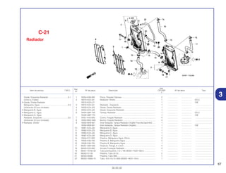 67
30.05.02
Ref.
Qtd.
Item de serviço T.M.O. Nº da peça Descrição CR125R Nº de série Tipo
Nº
2
1 18354-KS6-000 Porca, Pressão Câmara.............................................................. 2 .................. .................. ..............................
2 19010-KZ4-J41 Radiador, Direito......................................................................... 1 .................. .................. ED,U
19010-KZ4-L21 .................................................................................................... 1 .................. .................. CM
3 19015-KZ4-J41 Radiador , Esquerdo .................................................................. 1 .................. .................. ..............................
4 19033-KZ4-J20 Grade, Direita Radiador ............................................................. 1 .................. .................. ..............................
5 19034-KZ4-J20 Grade, Esquerda Radiador ........................................................ 1 .................. .................. ..............................
6 19045-GBF-700 Tampa, Radiador........................................................................ 1 .................. .................. ED,U
19045-GBF-770 .................................................................................................... 1 .................. .................. CM
7 19051-KA3-830 Coxim, Fixação Radiador ........................................................... 4 .................. .................. ..............................
8 19052-MAC-680 Bucha, Fixação Radiador........................................................... 4 .................. .................. ..............................
9 19055-MV9-881 Anel Vedação, Tampa Radiador (Inglês Francês/Japonês) ...... 1 .................. .................. ..............................
19055-MV9-921 Anel Vedação, Tampa Radiador (Inglês)................................... 1 .................. .................. CM
10 19061-KZ4-J20 Mangueira A, Água..................................................................... 1 .................. .................. ..............................
11 19062-KZ4-J20 Mangueira B, Água..................................................................... 1 .................. .................. ..............................
12 19063-KZ4-J40 Mangueira C, Água .................................................................... 1 .................. .................. ..............................
13 19067-KZ4-J30 Mangueira D, Água .................................................................... 1 .................. .................. ..............................
14 19504-KY1-003 Presilha, Mangueira Água, 25mm .............................................. 3 .................. .................. ..............................
15 19505-KS6-700 Presilha A, Mangueira Água....................................................... 4 .................. .................. ..............................
16 19506-KS6-700 Presilha B, Mangueira Água....................................................... 1 .................. .................. ..............................
17 90001-GB4-000 Parafuso, Flange, 6 x 23,5.......................................................... 4 .................. .................. ..............................
18 90403-KA3-830 Arruela, Fuixação Radiador........................................................ 4 .................. .................. ..............................
19 95001-75195-40 Tubo,Combustível, 7,3 x 195 (95001-75001-60m)..................... 1 .................. .................. ..............................
20 95002-01130 Presilha, Tubo (A13)................................................................... 2 .................. .................. ..............................
21 95002-02080 Presilha, Tubo (B8)..................................................................... 1 .................. .................. ..............................
22 95003-14060-10 Tubo, Vinil, 6 x 9 x 600 (95003-14001-10m)............................... 1 .................. .................. ..............................
C-21
Radiador
Grade, Esquerda Radiador ...................................0,1
(Uma ou Todas)
• Grade, Direita Radiador
Mangueira, Água...................................................0,4
(Adicionar 0,2 por Unidade)
• Mangueira B, Água
• Mangueira C, Água
• Mangueira D, Água
Radiador, Esquerdo ..............................................0,5
(Adicionar 0,2 por Unidade)
• Radiador, Direito
3
 