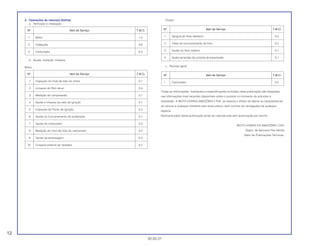 12
30.05.01
4. Operações de natureza distinta
a. Remoção e instalação
b. Ajuste, medição, limpeza
Motor
Chassi
c. Revisão geral
Todas as informações, ilustrações e especificações incluídas nesta publicação são baseadas
nas informações mais recentes disponíveis sobre o produto no momento de autorizar a
impressão. A MOTO HONDA AMAZÔNIA LTDA. se reserva o direito de alterar as características
do veículo a qualquer momento sem aviso prévio, sem incorrer em obrigações de qualquer
espécie.
Nenhuma parte desta publicação pode ser reproduzida sem autorização por escrito.
MOTO HONDA DA AMAZÔNIA LTDA
Depto. de Serviços Pós-Venda
Setor de Publicações Técnicas.
Nº Item de Serviço T.M.O.
1 Carburador 0,5
Nº Item de Serviço T.M.O.
1 Sangria do freio dianteiro 0,2
2 Teste de funcionamento do freio 0,2
3 Ajuste do freio traseiro 0,1
4 Ajuste da tensão da corrente de transmissão 0,1
Nº Item de Serviço T.M.O.
1 Inspeção do nível de óleo do motor 0,1
2 Limpeza do filtro de ar 0,4
3 Medição de compressão 0,1
4 Ajuste e limpeza da vela de Ignição 0,1
5 Inspeção do Ponto de Ignição 0,2
6 Ajuste do funcionamento do acelerador 0,1
7 Ajuste do carburador 0,4
8 Medição do nível da bóia do carburador 0,2
9 Ajuste da embreagem 0,3
10 Limpeza externa do radiador 0,2
Nº Item de Serviço T.M.O.
1 Motor 1,5
2 Cabeçote 0,6
3 Carburador 0,3
 