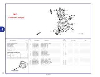 Ref.
Qtd.
Item de serviço T.M.O. Nº da peça Descrição CR125R Nº de série Tipo
Nº
Y 1
1 12103-KZ4-700 Junção, Mangueira, Água ....................................... 1 1 .................. .................. .........................................
2 12110-KZ4-A90 Cilindro Comp., A .................................................... 1 – .................. .................. .........................................
12120-KZ4-A90 Cilindro Comp., B .................................................... 1 – .................. .................. .........................................
12110-KZ4-L10 Cilindro Comp., A .................................................... – 1 .................. .................. .........................................
12120-KZ4-L10 Cilindro Comp., B .................................................... – 1 .................. .................. .........................................
3 12191-KZ4-A90 Junta, Cilindro.......................................................... 1 – .................. .................. .........................................
12191-KZ4-L10 Junta, Cilindro.......................................................... – 1 .................. .................. .........................................
4 12200-KZ4-A90 Cabeçote, Comp ..................................................... 1 – .................. .................. .........................................
12200-KZ4-L10 Cabeçote, Comp ..................................................... – 1 .................. .................. .........................................
5 12251-KZ4-A91 Junta, Cabeçote ...................................................... 1 1 .................. .................. .........................................
6 18291-KZ4-700 Junção, Escapamento............................................. 1 1 .................. .................. .........................................
7 18352-KZ4-A90 Junção, Tubo Escape.............................................. 1 – .................. .................. .........................................
18352-KZ4-L10 Junção, Tubo Escape.............................................. – 1 .................. .................. .........................................
8 18359-KS7-000 Vedador, Coletor Escape ........................................ 1 – .................. .................. .........................................
91304-KZ4-L11 Vedador, Coletor Escape ........................................ – 1 .................. .................. .........................................
9 90011-KZ4-700 Parafuso, Especial................................................... 5 5 .................. .................. .........................................
10 90463-ML7-000 Arruela, Vedação, 6,5 mm....................................... 1 1 .................. .................. .........................................
11 91312-KE7-003 Anel, Vedação, 19 x 3 (NOK) .................................. 1 1 .................. .................. .........................................
12 92301-06010-0A Parafuso, Trava, 6 x 10............................................ 1 1 .................. .................. .........................................
13 94050-08000 Porca, Flange, 8 mm................................................ 9 9 .................. .................. .........................................
M-1
Cilindro • Cabeçote
18
30.05.01
Junção, Mangueira, Água .....................................0,5
Cilindro Comp., A ..................................................1,9
Junta, Cilindro........................................................1,4
Cabeçote Comp ....................................................0,7
Junta, Cabeçote ....................................................0,6
Junção, Tubo Escape............................................0,3
Vela, Ignição..........................................................0,1
2
Marca do Cilindro
Pistão A B
Cilindro
A O X
B X O
Tabela Seleção Pistão & Cilindro
 