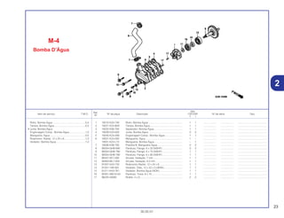 23
30.05.01
Ref.
Qtd.
Item de serviço T.M.O. Nº da peça Descrição CR125R Nº de série Tipo
Nº
Y 1
1 19215-KA3-740 Rotor, Bomba Água ................................................. 1 1 .................. .................. .........................................
2 19221-KZ4-B00 Tampa, Bomba Água............................................... 1 1 .................. .................. .........................................
3 19222-KS6-700 Separador, Bomba Água......................................... 1 1 .................. .................. .........................................
4 19229-KZ4-620 Junta, Bomba Água................................................. 2 2 .................. .................. .........................................
5 19240-KZ4-A90 Engrenagem Comp., Bomba Água ......................... 1 1 .................. .................. .........................................
6 19501-KZ4-000 Mangueira, Água ..................................................... 1 – .................. .................. .........................................
19501-KZ4-L10 Mangueira, Bomba Água......................................... – 1 .................. .................. .........................................
7 19506-KS6-700 Presilha B, Mangueira Água.................................... 2 2 .................. .................. .........................................
8 90004-GHB-690 Parafuso, Flange, 6 x 32 (NSHF) ............................. 2 2 .................. .................. .........................................
9 90004-GHB-780 Parafuso, Flange, 6 x 75 (NSHF) ............................. 1 1 .................. .................. .........................................
10 90004-GHB-790 Parafuso, Flange, 6 x 80 (NSHF) ............................. 1 1 .................. .................. .........................................
11 90447-KE1-000 Arruela, Vedação, 7 mm.......................................... 1 1 .................. .................. .........................................
12 90463-ML7-000 Arruela, Vedação, 6,5 mm....................................... 1 1 .................. .................. .........................................
13 91007-KA3-740 Rolamento Radial, 12 x 24 x 6................................. 1 1 .................. .................. .........................................
14 91201-148-003 Vedador, Óleo, 12 x 22 x 5 (ARAI) .......................... 1 1 .................. .................. .........................................
15 91211-KA3-761 Vedador, Bomba Água (NOK)................................. 1 1 .................. .................. .........................................
16 92301-06010-0A Parafuso, Trava, 6 x 10............................................ 1 1 .................. .................. .........................................
17 96220-40080 Rolete, 4 x 8............................................................. 2 2 .................. .................. .........................................
M-4
Bomba D’Água
Rotor, Bomba Água...............................................0,4
Tampa, Bomba Água ............................................0,3
• Junta, Bomba Água
Engrenagem Comp., Bomba Água.......................1,2
Mangueira, Água...................................................0,5
Rolamento, Radial, 12 x 24 x 6..............................1,3
Vedador, Bomba Água..........................................1,4
2
 
