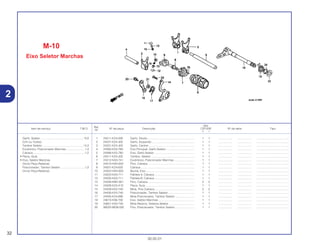 Ref.
Qtd.
Item de serviço T.M.O. Nº da peça Descrição CR125R Nº de série Tipo
Nº
Y 1
1 24211-KZ4-000 Garfo, Direito............................................................ 1 1 .................. .................. .........................................
2 24221-KZ4-J00 Garfo, Esquerdo ...................................................... 1 1 .................. .................. .........................................
3 24231-KZ4-J00 Garfo, Central .......................................................... 1 1 .................. .................. .........................................
4 24265-KA3-760 Eixo Principal, Garfo Seletor.................................... 1 1 .................. .................. .........................................
5 24266-KA3-760 Eixo, Garfo Seletor................................................... 1 1 .................. .................. .........................................
6 24311-KZ4-J00 Tambor, Seletor ....................................................... 1 1 .................. .................. .........................................
7 24312-KA3-741 Excêntrico, Posicionador Marchas.......................... 1 1 .................. .................. .........................................
8 24315-HA0-000 Pino, Catraca ........................................................... 1 1 .................. .................. .........................................
9 24321-KZ4-620 Catraca .................................................................... 1 1 .................. .................. .........................................
10 24322-HA0-000 Bucha, Eixo.............................................................. 1 1 .................. .................. .........................................
11 24324-KA3-711 Palheta A, Catraca................................................... 1 1 .................. .................. .........................................
12 24325-KA3-711 Palheta B, Catraca................................................... 1 1 .................. .................. .........................................
13 24326-KBH-901 Pino, Catraca ........................................................... 2 2 .................. .................. .........................................
14 24328-KZ4-A10 Placa, Guia .............................................................. 1 1 .................. .................. .........................................
15 24329-KA3-740 Mola, Pino Catraca .................................................. 2 2 .................. .................. .........................................
16 24430-KA3-740 Posicionador, Tambor Seletor ................................. 1 1 .................. .................. .........................................
17 24435-KZ4-690 Mola Posicionador, Tambor Seletor......................... 1 1 .................. .................. .........................................
18 24610-KS6-700 Eixo, Seletor Marchas.............................................. 1 1 .................. .................. .........................................
19 24651-KA3-740 Mola Retorno, Sistema Seletor................................. 1 1 .................. .................. .........................................
20 90022-MG8-000 Pivo, Posicionador, Tambor Seletor......................... 1 1 .................. .................. .........................................
M-10
Eixo Seletor Marchas
32
30.05.01
Garfo, Seletor .......................................................*3,9
(Um ou Todos)
Tambor Seletor.....................................................*4,3
Excêntrico, Posicionador Marchas........................1,4
Catraca..................................................................1,2
• Placa, Guia
• Eixo, Seletor Marchas
(Inclui Peça Relativa)
Posicionador, Tambor Seletor ...............................1,3
(Inclui Peça Relativa)
2
 