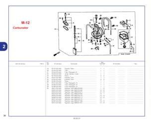 Ref.
Qtd.
Item de serviço T.M.O. Nº da peça Descrição CR125R Nº de série Tipo
Nº
Y 1
19 16137-KZ4-A92 Suporte, Cabo.......................................................... 1 1 .................. .................. .........................................
20 16143-KZ4-A92 Tubo......................................................................... 1 1 .................. .................. .........................................
21 16144-KZ4-A92 Tubo, Passagem Ar ................................................. 1 1 .................. .................. .........................................
22 16163-KZ4-A92 Junta, Câmara, Cuba............................................... 1 1 .................. .................. .........................................
23 16179-KZ4-A92 Placa........................................................................ 3 3 .................. .................. .........................................
24 16181-KZ4-A92 Presilha, Tubo.......................................................... 1 1 .................. .................. .........................................
25 16182-KZ4-A92 Presilha, Tubo.......................................................... 4 4 .................. .................. .........................................
26 16185-KZ4-A92 Placa........................................................................ 1 1 .................. .................. .........................................
27 16197-KZ4-A92 Tubo, Passagem, Ar ................................................ 1 1 .................. .................. .........................................
28 16198-KZ4-A92 Tubo, Passagem, Ar ................................................ 1 1 .................. .................. .........................................
29 16199-KZ4-A92 Tubo, Passagem, Ar ................................................ 1 1 .................. .................. .........................................
30 16201-KZ4-A92 Agulhas, Jogo (6BEG20-69).................................... 1 (1) .................. .................. .........................................
16202-KZ4-A92 Agulhas, Jogo (6BEG20-66).................................... (1) (1) .................. .................. .........................................
16203-KZ4-A92 Agulhas, Jogo (6BEG20-67).................................... (1) (1) .................. .................. .........................................
16204-KZ4-A92 Agulhas, Jogo (6BEG20-68).................................... (1) 1 .................. .................. .........................................
16205-KZ4-A92 Agulhas, Jogo (6BEG20-70).................................... (1) (1) .................. .................. .........................................
16206-KZ4-A92 Agulhas, Jogo (6BEG20-71).................................... (1) (1) .................. .................. .........................................
16207-KZ4-A92 Agulhas, Jogo (6BEG20-72).................................... (1) – .................. .................. .........................................
16230-KZ4-A92 Agulhas, Jogo (6BEG21-66).................................... (1) (1) .................. .................. .........................................
16231-KZ4-A92 Agulhas, Jogo (6BEG21-67).................................... (1) (1) .................. .................. .........................................
M-12
Carburador
36
30.05.01
2
 