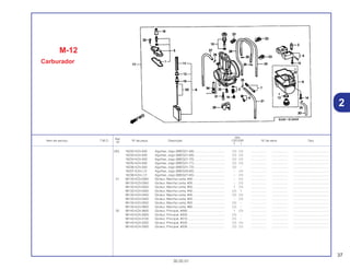 37
30.05.01
Ref.
Qtd.
Item de serviço T.M.O. Nº da peça Descrição CR125R Nº de série Tipo
Nº
Y 1
(30) 16232-KZ4-A92 Agulhas, Jogo (6BEG21-68).................................... (1) (1) .................. .................. .........................................
16233-KZ4-A92 Agulhas, Jogo (6BEG21-69).................................... (1) (1) .................. .................. .........................................
16234-KZ4-A92 Agulhas, Jogo (6BEG21-70).................................... (1) (1) .................. .................. .........................................
16235-KZ4-A92 Agulhas, Jogo (6BEG21-71).................................... (1) (1) .................. .................. .........................................
16236-KZ4-A92 Agulhas, Jogo (6BEG21-72).................................... (1) – .................. .................. .........................................
16207-KZ4-L12 Agulhas, Jogo (6BEG20-65).................................... – (1) .................. .................. .........................................
16236-KZ4-L12 Agulhas, Jogo (6BEG21-65).................................... – (1) .................. .................. .........................................
31 99133-KZ3-0300 Gicleur, Marcha Lenta, #30 ..................................... – (1) .................. .................. .........................................
99133-KZ3-0350 Gicleur, Marcha Lenta, #35 ..................................... – (1) .................. .................. .........................................
99133-KZ4-0500 Gicleur, Marcha Lenta, #50 ..................................... 1 (1) .................. .................. .........................................
99133-KZ4-0400 Gicleur, Marcha Lenta, #40 ..................................... (1) 1 .................. .................. .........................................
99133-KZ4-0450 Gicleur, Marcha Lenta, #45 ..................................... (1) (1) .................. .................. .........................................
99133-KZ4-0500 Gicleur, Marcha Lenta, #50 ..................................... – (1) .................. .................. .........................................
99133-KZ4-0550 Gicleur, Marcha Lenta, #55 ..................................... (1) – .................. .................. .........................................
99133-KZ4-0600 Gicleur, Marcha Lenta, #60 ..................................... (1) – .................. .................. .........................................
32 99143-KZ4-3600 Gicleur, Principal, #360 ........................................... 1 (1) .................. .................. .........................................
99143-KZ4-3000 Gicleur, Principal, #300 ........................................... (1) – .................. .................. .........................................
99143-KZ4-3100 Gicleur, Principal, #310 ........................................... (1) – .................. .................. .........................................
99143-KZ4-3200 Gicleur, Principal, #320 ........................................... (1) (1) .................. .................. .........................................
99143-KZ4-3300 Gicleur, Principal, #330 ........................................... (1) (1) .................. .................. .........................................
M-12
Carburador
2
 